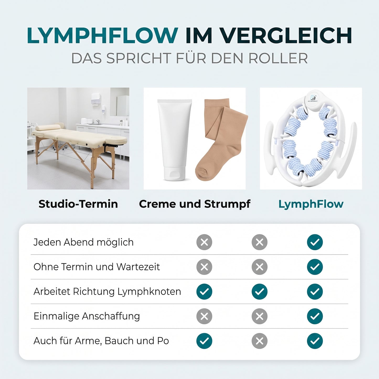 Renuvia LymphFlow - Massageroller für leichte Beine
